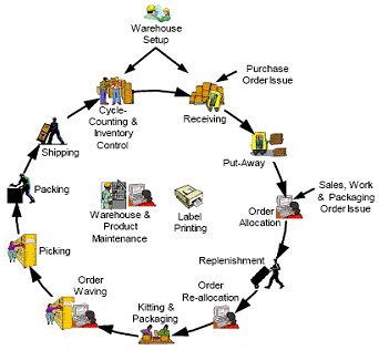 Lean Warehousing